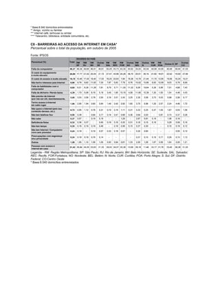 * Base:8.540 domicílios entrevistados
** Amigo, vizinho ou familiar
*** Internet café, lanhouse ou similar.
**** Telecentro, biblioteca, entidade comunitária, etc.
C8 - BARREIRAS AO ACESSO DA INTERNET EM CASA*
Percentual sobre o total da população, em outubro de 2005
Fonte: IPSOS
Legenda - RM: Região Metropolitana; SP: São Paulo; RJ: Rio de Janeiro; BH: Belo Horizonte; SE: Sudeste; SAL: Salvador;
REC: Recife; FOR:Fortaleza; NO: Nordeste; BEL: Belém; N: Norte; CUR: Curitiba; POA: Porto Alegre; S: Sul; DF: Distríto
Federal; CO:Centro Oeste
* Base:8.540 domicílios entrevistados
 