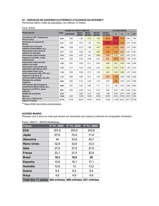 D1 - SERVIÇOS DE GOVERNO ELETRÔNICO UTILIZADOS NA INTERNET*
Percentual sobre o total da população, nos últimos 12 meses
Fonte: IPSOS
* Base 8540 domicílios entrevistados
ACESSO MUNDO
Pessoas com 2 anos ou mais que moram em domicílios com acesso à internet via computador doméstico
Fonte: GNETT - IBOPE//NetRatings
 
