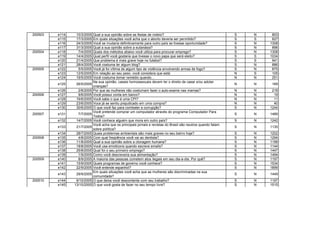 200503 e114 10/3/2005 Qual a sua opinião sobre as festas de rodeio? S N 803
e115 17/3/2005 Em quais situações você acha que o aborto deveria ser permitido? S S 827
e116 24/3/2005 Você se mudaria definitivamente para outro país se tivesse oportunidade? S N 1308
e117 31/3/2005 Qual a sua opinião sobre a eutanásia? S N 896
200504 e118 7/4/2005 Quais dos métodos abaixo você utiliza para procurar emprego? S N 1308
e119 14/4/2005 Qual perfil você gostaria que tivesse o novo papa que será eleito? S S 1034
e120 21/4/2005 Que problema é mais grave hoje no futebol? S S 941
e121 28/4/2005 Você costuma ler algum blog? S N 886
200505 e122 5/5/2005 Você já foi vítima de algum tipo de violência envolvendo armas de fogo? S N 875
e123 12/5/2005 Em relação ao seu peso, você considera que está: N S 105
e124 19/5/2005 Você costuma tomar remédio quando... N N 251
e125 26/5/2005
Na sua opinião, casais homossexuais devem ter o direito de casar e/ou adotar
crianças?
N N 169
e126 2/6/2005 Por que as mulheres não costumam fazer o auto-exame nas mamas? N N 218
200506 e127 9/6/2005 Você possui conta em banco? N N 19
e128 16/6/2005 Você sabe o que é uma CPI? N N 11
e129 23/6/2005 Voce já se sentiu prejudicado em uma compra? N N 40
e130 30/6/2005 O que você faz para combater a corrupção? S N 1244
200507 e131 7/7/2005
Você pretende comprar um computador através do programa Computador Para
Todos?
S N 1489
e132 14/7/2005 Você conhece alguém que mora em outro país? S N 1242
e133 21/7/2005
Você acha que os principais jornais e revistas do Brasil são neutros quando falam
sobre política?
S N 1135
e134 28/7/2005 Quais problemas ambientais são mais graves no seu bairro hoje? S N 1202
200508 e135 4/8/2005 Com qual freqüência você vai ao dentista? S N 1294
e136 11/8/2005 Qual a sua opinião sobre a clonagem humana? S N 1199
e137 18/8/2005 Você usa emoticons quando escreve emails? S N 1144
e138 25/8/2005 Qual foi o seu primeiro emprego? S N 1447
e139 1/9/2005 Como você descreveria sua alimentação? S N 1494
200509 e140 8/9/2005 A maioria das pessoas cometem atos ilegais em seu dia-a-dia. Por quê? S N 1197
e141 15/9/2005 Quais programas de governo você conhece? S N 1534
e142 22/9/2005 Você entende espanhol? S N 1899
e143 29/9/2005
Em quais situações você acha que as mulheres são discriminadas na sua
comunidade?
S N 1449
200510 e144 6/10/2005 O que deixa você descontente com seu trabalho? S N 1197
e145 13/10/2005 O que você gosta de fazer no seu tempo livre? S N 1515
 