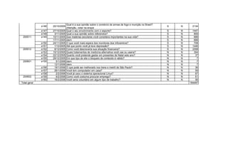 e146 20/10/2005
Qual é a sua opinião sobre o comércio de armas de fogo e munição no Brasil?
(Atenção, votar na enque
S N 2134
e147 27/10/2005 Qual o seu envolvimento com o esporte? S N 1447
e148 3/11/2005 Qual a sua opinião sobre referendos? S N 859
200511 e149 10/11/2005 Que matérias escolares você considera importantes na sua vida? S N 688
17/11/2005 idem S N 688
e150 24/11/2005 O que você mais espera dos monitores dos Infocentros? S N 708
e151 1/12/2005 Até que ponto você já teve depressão? S N 1446
200512 e152 8/12/2005 Como você descreveria sua situação financeira? S N 2308
e153 15/12/2005 Quais tratamentos de medicina alternativa você usa ou usaria? N N 354
e154 22/12/2005 Quanto você pretende gastar em presentes de Natal este ano? N N 37
e155 29/12/2005 Em que tipo de site o bloqueio de conteúdo é válido? N N 7
200601 e155 5/1/2006 idem N N 7
12/1/2006 idem N N 7
e156 19/1/2006 O que pode ser melhorado nos trens e metrô de São Paulo? N N 36
e157 26/1/2006 Você tem computador em casa? N N 59
e158 2/2/2006 Você já usou o sistema operacional Linux? N N 67
200602 e159 9/2/2006 Como você costuma procurar emprego? N N 61
e160 16/2/2006 Você seria voluntário em algum tipo de trabalho? N N 56
Total geral 184497
 