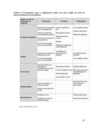 59
Tabela 1: Ferramentas para o engajamento online em cada estágio do ciclo do
desenvolvimento de uma política:
Fonte: OECD (2003, p. 14).
 