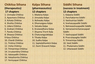 Chikitsa Sthana
(therapeutics)
17 chapters
1. Unmada Chikitsa
2. Apasmara Chikitsa
3. Kshata Chikitsa
4. Shotha Chikitsa
5. Udara Chikitsa
6. Grahani Chikitsa
7. Pandu Chikitsa
8. Shwasa Chikitsa
9 Kasa Chikitsa
10. Chardi Chikitsa
11. Trishna Chikitsa
12. Visha Chikitsa
13. Trimarmiya Chikitsa
14. Urustambha Chikitsa
15. Vatavyadhi Chikitsa
16. Vatashonita Chikitsa
17. Yonivyapat Chikitsa
Kalpa Sthana
(pharmaceutics)
12 chapters
1. Madana Kalpa
2. Jimutaka Kalpa
3. Ikshwaku Kalpa
4. Dhamargava Kalpa
5. Vatsaka Kalpa
6. Krutavedhana Kalpa
7. Shyama Trivrit Kalp
8. ChaturangulaKalpa
9. Tilvaka Kalpa
10. Sudha Kalpa
11. SaptalaShankini Kalpa
12. Danti Dravanti Kalpa
Siddhi Sthana
(success in treatment)
12 chapters
1. Kalpana Siddhi
2. Panchakarma Siddhi
3. Vastisutriya Siddhi
4. Snehavyapadiki Siddhi
5. Netravastivyapadiki Siddhi
6. Vamanavirechanavyapad
Siddhi
7. Vastivyapad Siddhi
8. Prasrutayogika Siddhi
9. Trimarmiya Siddhi
10. Vasti Siddhi
11. Phalamatra Siddhi
12. Uttaravasti Siddhi
 