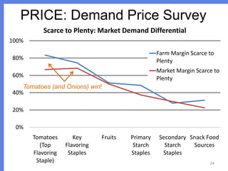 PRICE: Demand Price Survey
Scarce to Plenty: Market Demand Differential
100%
80%

Farm Margin Scarce to
Plenty

60%

Market Margin Scarce to
Plenty

Tomatoes (and Onions) win!
40%
20%
0%
Tomatoes
(Top
Flavoring
Staple)

Key
Flavoring
Staples

Fruits

Primary
Starch
Staples

Secondary Snack Food
Starch
Sources
Staples
24

 