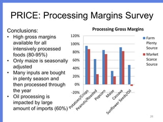 PRICE: Processing Margins Survey
Processing Gross Margins

Conclusions:
• High gross margins
available for all
intensively processed
foods (80-95%)
• Only maize is seasonally
adjusted
• Many inputs are bought
in plenty season and
then processed through
the year
• Oil processing is
impacted by large
amount of imports (60%)

120%
100%
80%
60%
40%

Farm
Plenty
Source
Market
Scarce
Source

20%
0%
-20%

26

 