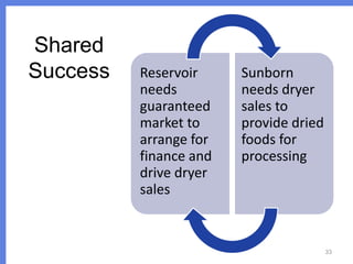 Shared
Success

Reservoir
needs
guaranteed
market to
arrange for
finance and
drive dryer
sales

Sunborn
needs dryer
sales to
provide dried
foods for
processing

33

 