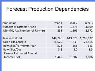 Forecast Production Dependencies
Production
Number of Farmers Yr End
Monthly Avg Number of Farmers

Raw kilos dried
Dried kilos output
Raw Kilos/Farmer/In Year
Raw Kilos/Day
Farmer Estimated Annual
Income USD

Year 1
493
253

146,246
14,625
578
3.2
1,445

Year 2
1,773
1,105

Year 3
3,309
2,672

613,329 1,716,637
61,333
171,664
555
643
3.0
3.5
1,387

1,606

 