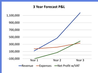 3 Year Forecast P&L
1,100,000
900,000
700,000
500,000
300,000
100,000
-100,000

Year 1
Revenue

Year 2
Expenses

Year 3

Net Profit w/VAT

 