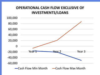 OPERATIONAL CASH FLOW EXCLUSIVE OF
INVESTMENTS/LOANS
100,000
80,000
60,000
40,000
20,000
0

-20,000

Year 1

Year 2

Year 3

-40,000
-60,000
Cash Flow Min Month

Cash Flow Max Month

 