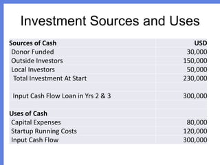 Investment Sources and Uses
Sources of Cash
Donor Funded
Outside Investors
Local Investors
Total Investment At Start

Input Cash Flow Loan in Yrs 2 & 3
Uses of Cash
Capital Expenses
Startup Running Costs
Input Cash Flow

USD
30,000
150,000
50,000
230,000

300,000

80,000
120,000
300,000

 