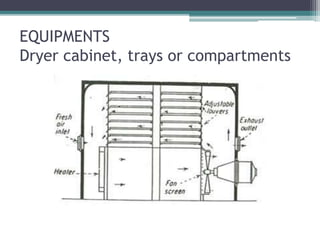 EQUIPMENTS
Dryer cabinet, trays or compartments
 