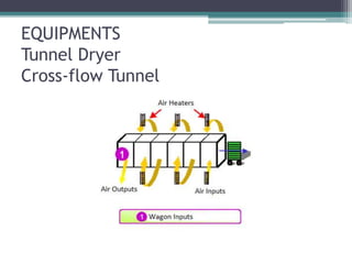 EQUIPMENTS
Tunnel Dryer
Cross-flow Tunnel
 