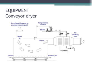 EQUIPMENT
Conveyor dryer
 