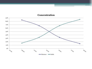 0%
10%
20%
30%
40%
50%
60%
70%
80%
90%
Concentration
Moisture Solids
 
