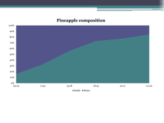 0%
10%
20%
30%
40%
50%
60%
70%
80%
90%
100%
09:02 11:50 15:08 18:25 20:17 01:00
Pineapple composition
Solids Water
 