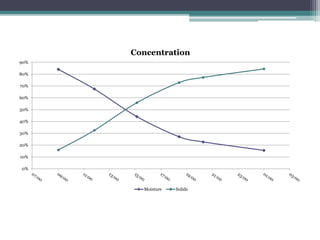 0%
10%
20%
30%
40%
50%
60%
70%
80%
90%
Concentration
Moisture Solids
 