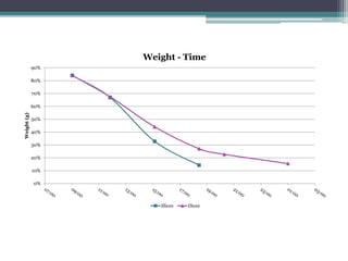0%
10%
20%
30%
40%
50%
60%
70%
80%
90%
Weight(g)
Weight - Time
Slices Dices
 