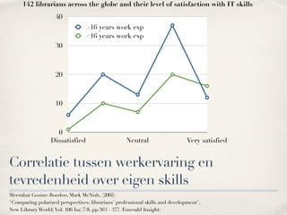 142 librarians across the globe and their level of satisfaction with IT skills
                    40
                                 >16 years work exp
                                 <16 years work exp
                    30



                    20



                    10



                    0
                  Dissatisfied                     Neutral                    Very satisfied


Correlatie tussen werkervaring en
tevredenheid over eigen skills
Meerabai Gosine-Boodoo, Mark McNish, (2005)
"Comparing polarized perspectives: librarians' professional skills and development",
New Library World, Vol. 106 Iss: 7/8, pp.363 - 377 (Emerald Insight)
 