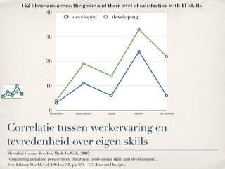 142 librarians across the globe and their level of satisfaction with IT skills
                  40
                             developed       developing


                     30



                     20



                     10



                       0
                       Dissatisfied   Partly satisfied   Neutral       Satisfied       Very satisfied




Correlatie tussen werkervaring en
tevredenheid over eigen skills
Meerabai Gosine-Boodoo, Mark McNish, (2005)
"Comparing polarized perspectives: librarians' professional skills and development",
New Library World, Vol. 106 Iss: 7/8, pp.363 - 377 (Emerald Insight)
 