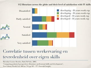 142 librarians across the globe and their level of satisfaction with IT skills


                      Dissatisfied                                             developing >16 years work exp
                                                                               developing <16 years work exp
                                                                               developed >16 years work exp
                  Partly satisfied                                             developed <16 years work exp


                           Neutral


                          Satisfied


                    Very satisfied



Correlatie tussen werkervaring en
tevredenheid over eigen skills
Meerabai Gosine-Boodoo, Mark McNish, (2005)
"Comparing polarized perspectives: librarians' professional skills and development",
New Library World, Vol. 106 Iss: 7/8, pp.363 - 377 (Emerald Insight)
 