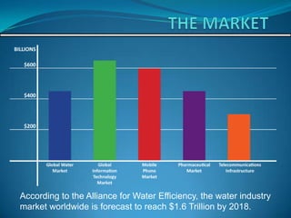 According to the Alliance for Water Efficiency, the water industry
market worldwide is forecast to reach $1.6 Trillion by 2018.
 