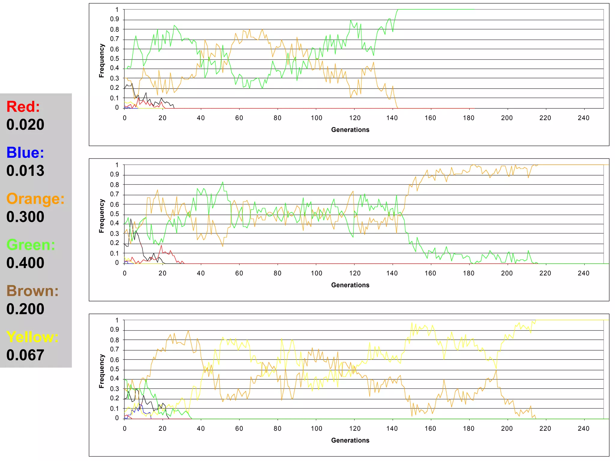 Red:
0.020
Blue:
0.013
Orange:
0.300
Green:
0.400
Brown:
0.200
Yellow:
0.067
0
0.1
0.2
0.3
0.4
0.5
0.6
0.7
0.8
0.9
1
0 20 40 60 80 100 120 140 160 180 200 220 240
Generations
Frequency
0
0.1
0.2
0.3
0.4
0.5
0.6
0.7
0.8
0.9
1
0 20 40 60 80 100 120 140 160 180 200 220 240
Generations
Frequency
0
0.1
0.2
0.3
0.4
0.5
0.6
0.7
0.8
0.9
1
0 20 40 60 80 100 120 140 160 180 200 220 240
Generations
Frequency
 