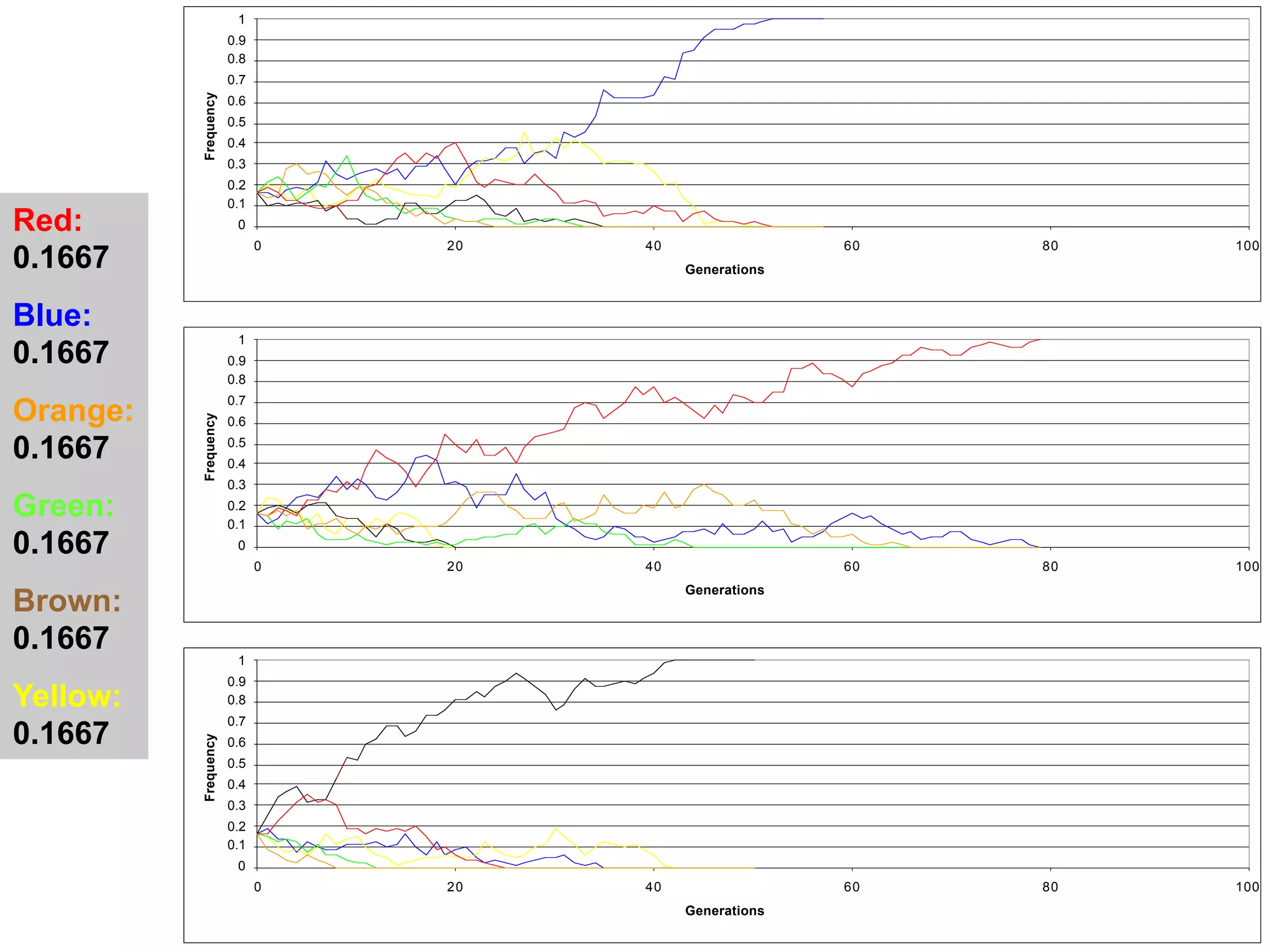 0
0.1
0.2
0.3
0.4
0.5
0.6
0.7
0.8
0.9
1
0 20 40 60 80 100
Generations
Frequency
0
0.1
0.2
0.3
0.4
0.5
0.6
0.7
0.8
0.9
1
0 20 40 60 80 100
Generations
Frequency
0
0.1
0.2
0.3
0.4
0.5
0.6
0.7
0.8
0.9
1
0 20 40 60 80 100
Generations
Frequency
Red:
0.1667
Blue:
0.1667
Orange:
0.1667
Green:
0.1667
Brown:
0.1667
Yellow:
0.1667
 