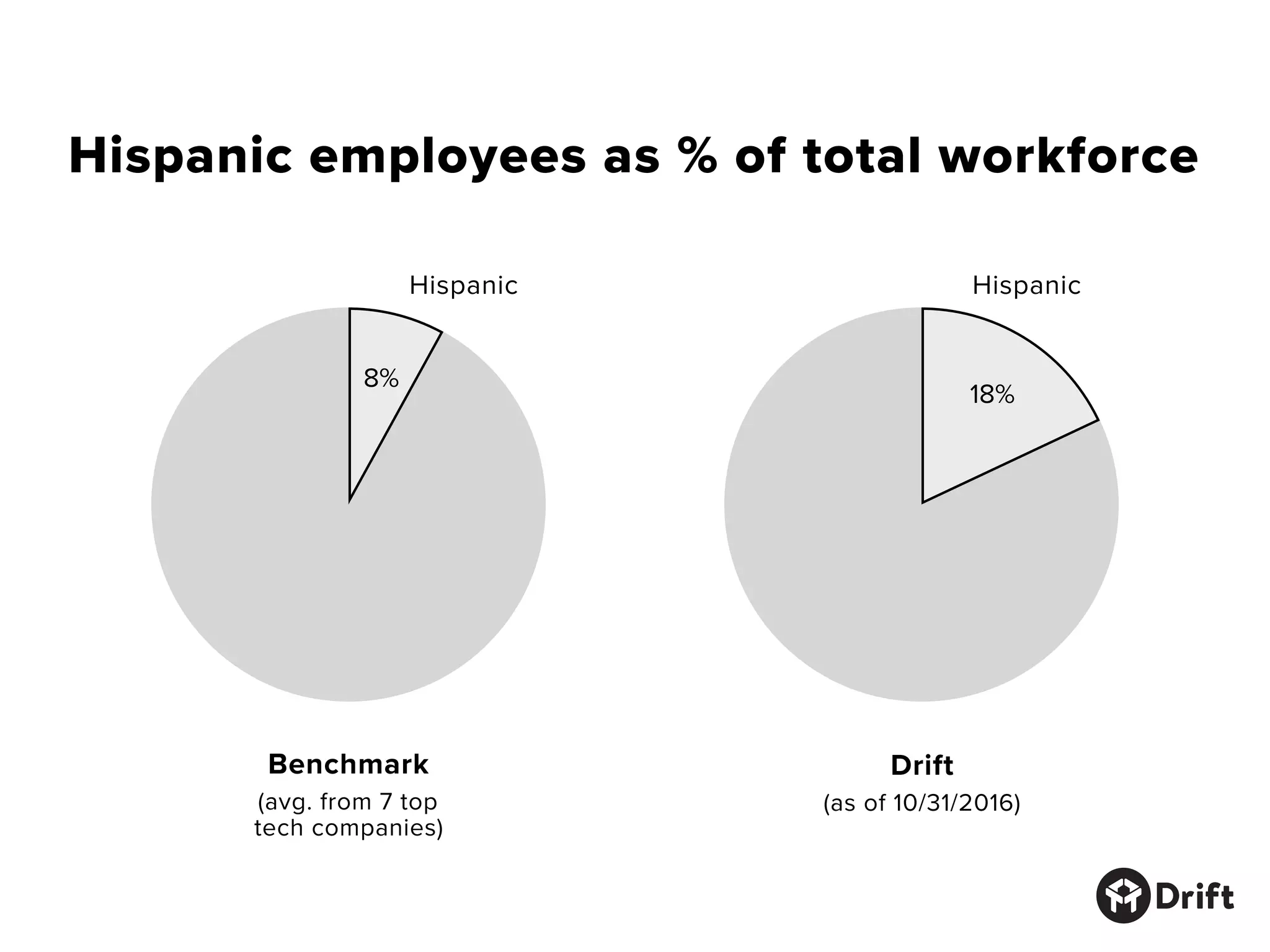 Drift
(as of 10/31/2016)
Hispanic employees as % of total workforce
92%
8%
82%
18%
Benchmark
(avg. from 7 top
tech companies)
Hispanic Hispanic
 