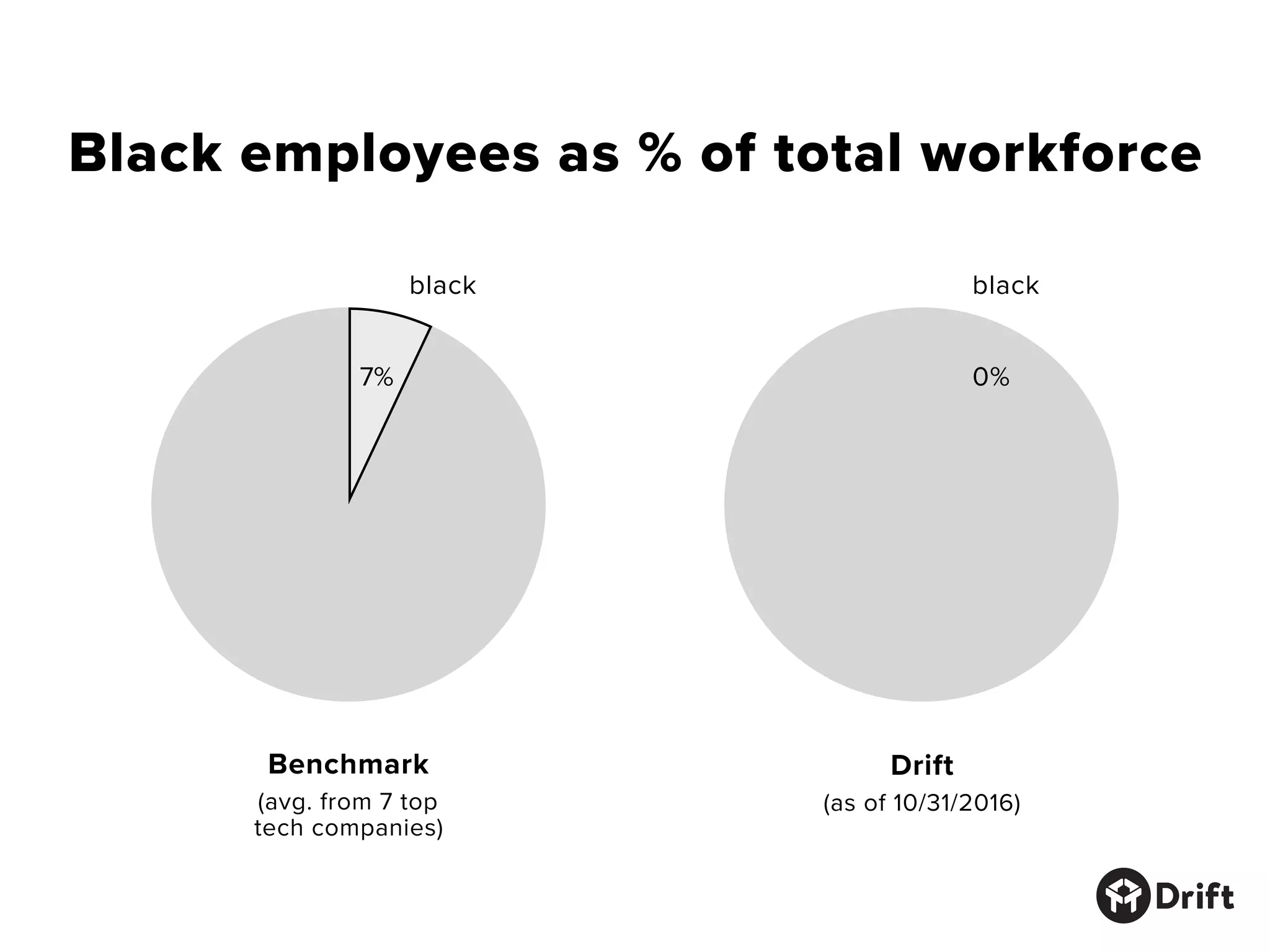 Black employees as % of total workforce
93%
7%
100%
Benchmark
(avg. from 7 top
tech companies)
black black
0%
Drift
(as of 10/31/2016)
 