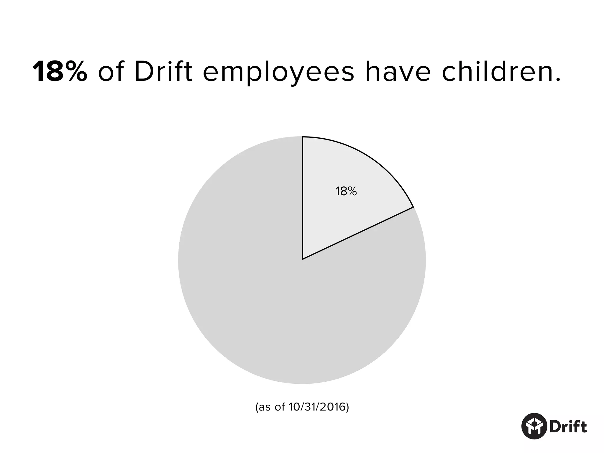 23% of Drift employees have families.
77%
23%
(as of 10/31/2016)
 