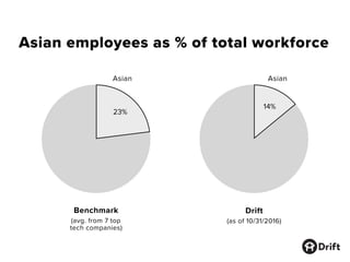 Asian employees as % of total workforce
77%
23%
86%
14%
Benchmark
(avg. from 7 top
tech companies)
Asian Asian
Drift
(as of 10/31/2016)
 