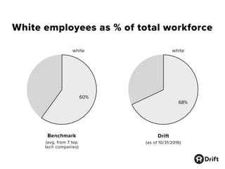 White employees as % of total workforce
40%
60%
32%
68%
Benchmark
(avg. from 7 top
tech companies)
white white
Drift
(as of 10/31/2016)
 
