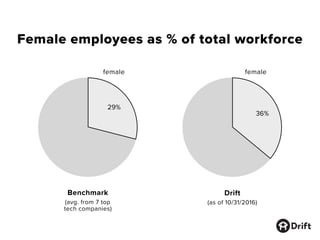Female employees as % of total workforce
71%
29%
64%
36%
Benchmark
(avg. from 7 top
tech companies)
female female
Drift
(as of 10/31/2016)
 