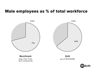 Male employees as % of total workforce
29%
71%
36%
64%
Benchmark
(avg. from 7 top
tech companies)
male male
Drift
(as of 10/31/2016)
 