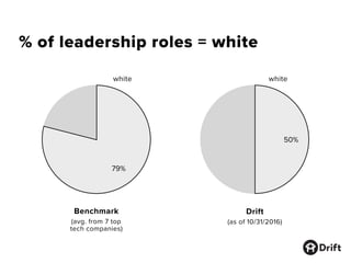 % of leadership roles = white
21%
79%
50% 50%
Benchmark
(avg. from 7 top
tech companies)
white white
Drift
(as of 10/31/2016)
 