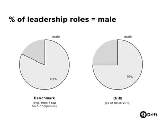 % of leadership roles = male
18%
82%
25%
75%
Benchmark
(avg. from 7 top
tech companies)
male male
Drift
(as of 10/31/2016)
 