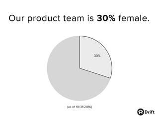 Our product team is 30% female.
70%
30%
(as of 10/31/2016)
 