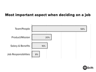 Most important aspect when deciding on a job
Team/People
Product/Mission
Salary & Beneﬁts
Job Responsibilities
0 15 30 45 60
56%
20%
16%
8%
 