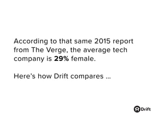 According to that same 2015 report
from The Verge, the average tech
company is 29% female.
Here’s how Drift compares …
 
