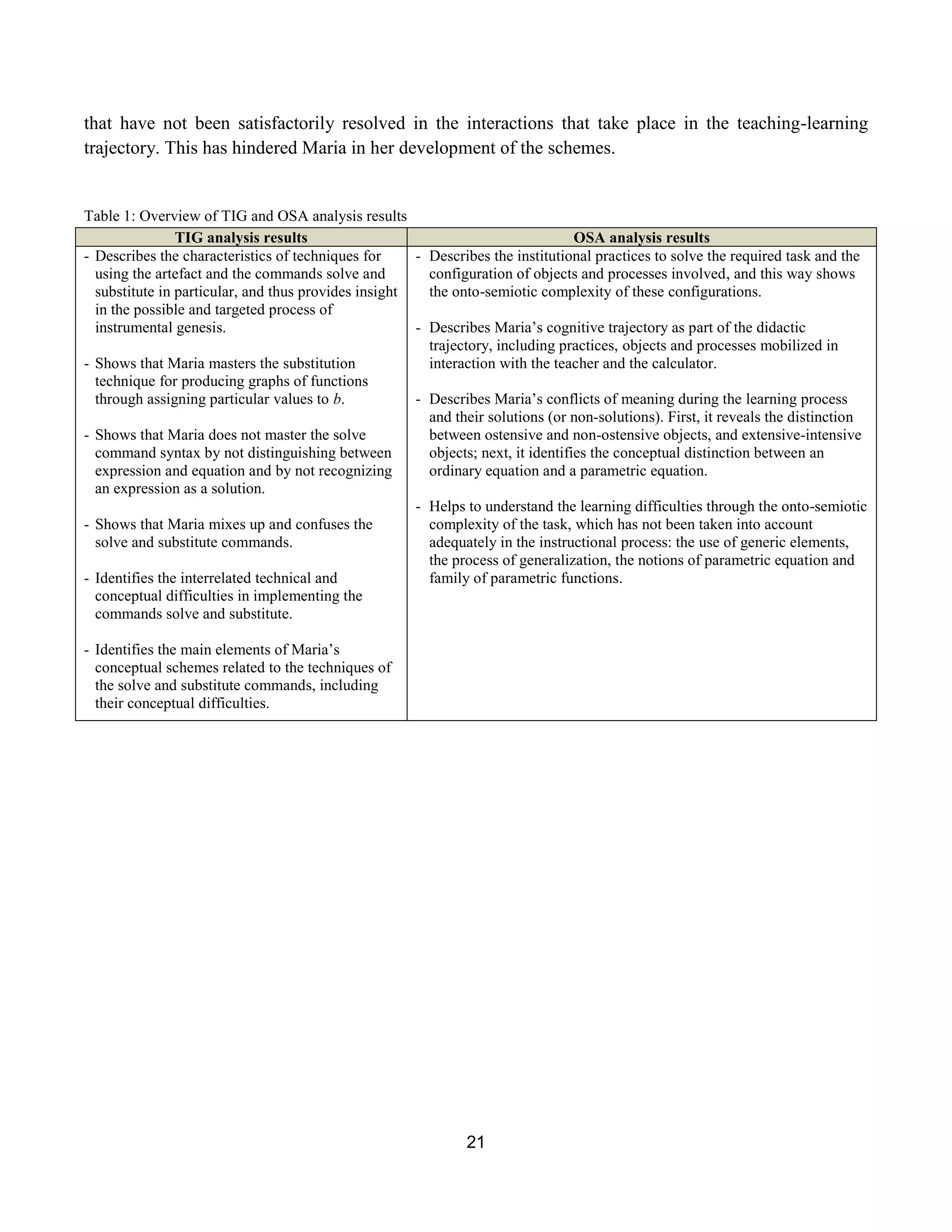 21
that have not been satisfactorily resolved in the interactions that take place in the teaching-learning
trajectory. This has hindered Maria in her development of the schemes.
Table 1: Overview of TIG and OSA analysis results
TIG analysis results OSA analysis results
- Describes the characteristics of techniques for
using the artefact and the commands solve and
substitute in particular, and thus provides insight
in the possible and targeted process of
instrumental genesis.
- Shows that Maria masters the substitution
technique for producing graphs of functions
through assigning particular values to b.
- Shows that Maria does not master the solve
command syntax by not distinguishing between
expression and equation and by not recognizing
an expression as a solution.
- Shows that Maria mixes up and confuses the
solve and substitute commands.
- Identifies the interrelated technical and
conceptual difficulties in implementing the
commands solve and substitute.
- Identifies the main elements of Maria‟s
conceptual schemes related to the techniques of
the solve and substitute commands, including
their conceptual difficulties.
- Describes the institutional practices to solve the required task and the
configuration of objects and processes involved, and this way shows
the onto-semiotic complexity of these configurations.
- Describes Maria‟s cognitive trajectory as part of the didactic
trajectory, including practices, objects and processes mobilized in
interaction with the teacher and the calculator.
- Describes Maria‟s conflicts of meaning during the learning process
and their solutions (or non-solutions). First, it reveals the distinction
between ostensive and non-ostensive objects, and extensive-intensive
objects; next, it identifies the conceptual distinction between an
ordinary equation and a parametric equation.
- Helps to understand the learning difficulties through the onto-semiotic
complexity of the task, which has not been taken into account
adequately in the instructional process: the use of generic elements,
the process of generalization, the notions of parametric equation and
family of parametric functions.
 
