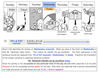 Sunday Monday Tuesday Wednesday Thursday Friday Saturday
kazoku bijutsukan
tomodachi
matsumoto
san
suupaa
maria san
Kobe Tokyo Today
2） （すいようび）: たかはしさんは 。 
suiyoubi   Takahashisan wa
Here in #2 describes his activity on Wednesday (suiyoubi). What you have in the chart on Wednesday is
that Mr. Takahashi stays home. That means he will/did not go anywhere. The time expression in the
sentence should be replaced from すいようび (suiyoubi / Wednesday) to today. Therefore the translation
of the answer sentence in Japanese becomes as below.
Mr. Takahashi will/did not go anywhere today.
Since his activity is not designated on any particular time of the day, we can either describe it as his plan
(future) or as his completed activity (past) for the day. Also when you describe that a person does/will/did
not make any action to make travel, you use どこも + verb in negative.
 
