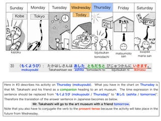 Sunday        Monday          Tuesday       Wednesday Thursday               Friday       Saturday

       Kobe          Tokyo                         Today




    kazoku                                                      bijutsukan                      suupaa
                                                                               matsumoto
                                                                tomodachi         san          maria san


    3） （もくようび）: たかはしさんは あした ともだちと びじゅつかんに いきます。 
             mokuyoubi        Takahashisan wa ashita tomodachi to            bijutsukan ni   ikimasu




Here in #3 describes his activity on Thursday (mokuyoubi).      What you have in the chart on Thursday is
that Mr. Takahashi and his friend as a companion heading to an art museum.        The time expression in the
sentence should be replaced from もくようび (mokuyoubi / Thursday) to あした (ashita / tomorrow) .
Therefore the translation of the answer sentence in Japanese becomes as below.
                    Mr. Takahashi will go to the art museum with a friend tomorrow.
Note that you also have to conjugate the verb to the present tense because the activity will take place in the
future from Wednesday.
 