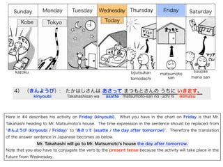 Sunday        Monday          Tuesday       Wednesday Thursday               Friday       Saturday

       Kobe          Tokyo                         Today




    kazoku                                                      bijutsukan                      suupaa
                                                                               matsumoto
                                                                tomodachi         san          maria san


    4） （きんようび）: たかはしさんは あさって まつもとさんの うちに いきます。 
              kinyoubi        Takahashisan wa      asatte matsumoto-san no uchi ni        ikimasu




Here in #4 describes his activity on Friday (kinyoubi).    What you have in the chart on Friday is that Mr.
Takahashi heading to Mr. Matsumoto s house. The time expression in the sentence should be replaced from
きんようび (kinyoubi / Friday) to あさって (asatte / the day after tomorrow) . Therefore the translation
of the answer sentence in Japanese becomes as below.
                Mr. Takahashi will go to Mr. Matsumoto s house the day after tomorrow.
Note that you also have to conjugate the verb to the present tense because the activity will take place in the
future from Wednesday.
 