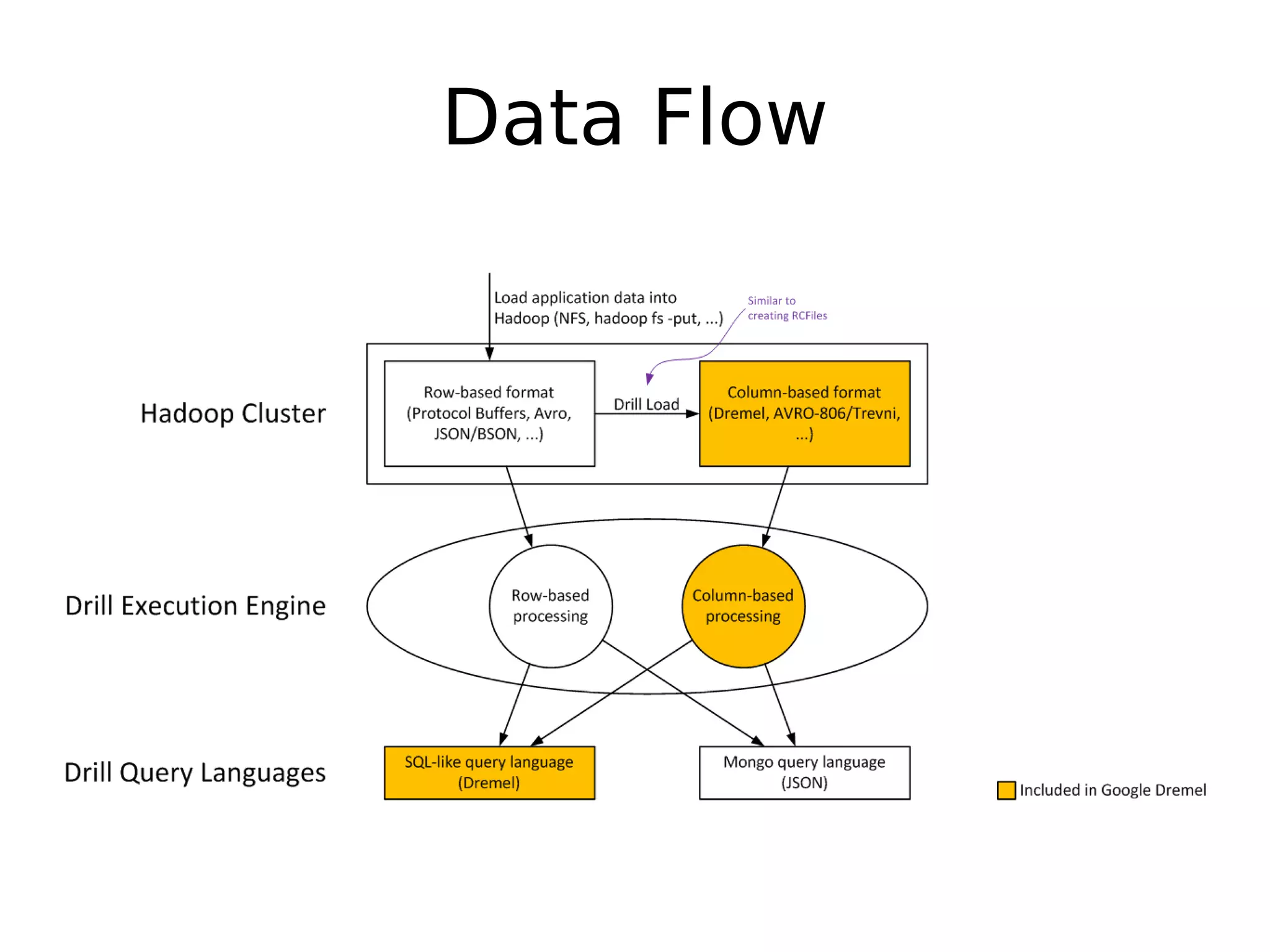 Data Flow
 