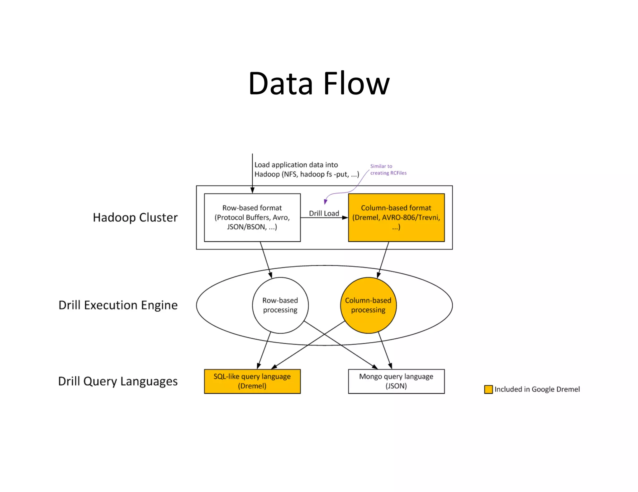 Data Flow
 