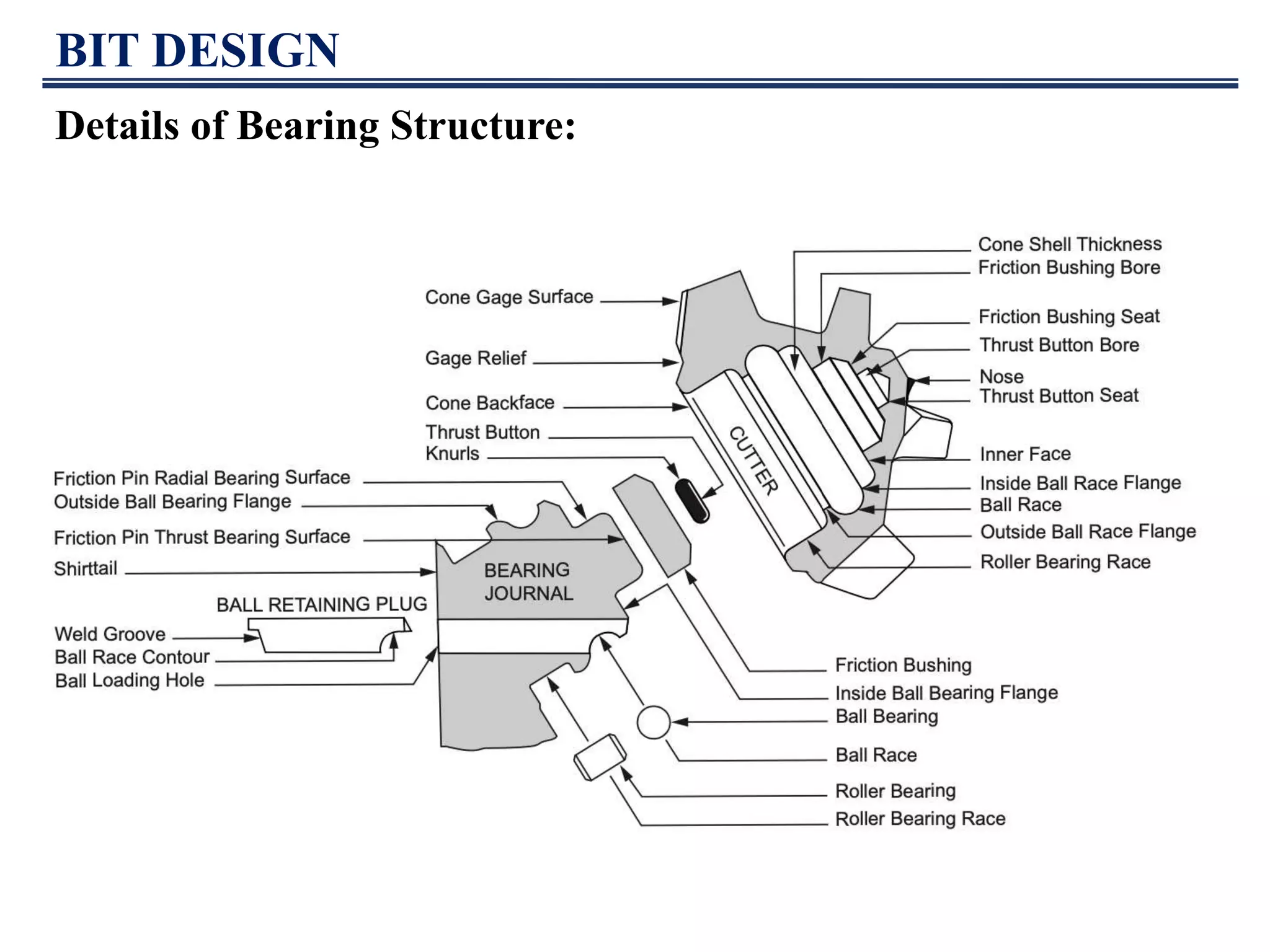 BIT DESIGN
Details of Bearing Structure:
 