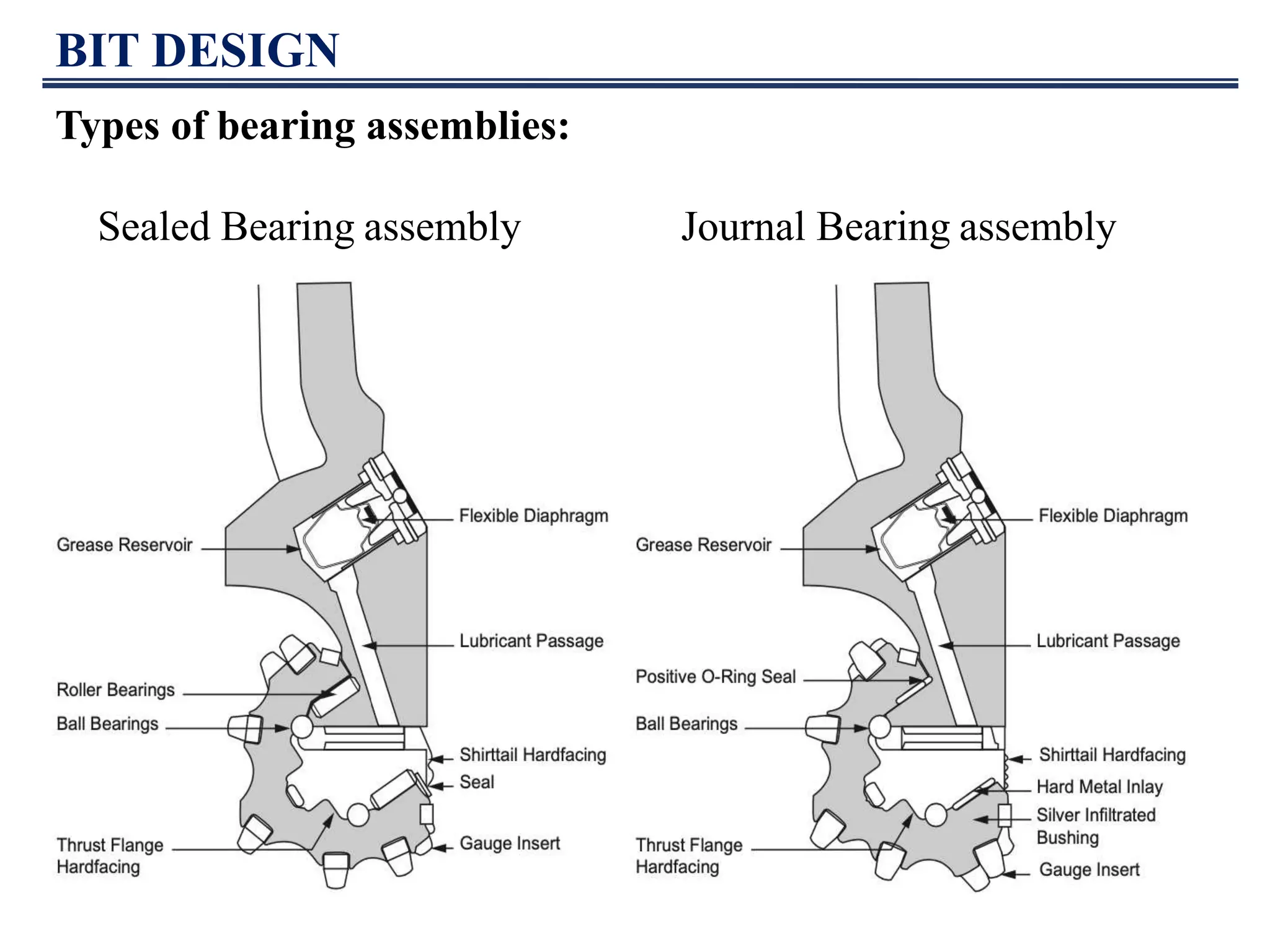 BIT DESIGN
Types of bearing assemblies:
Sealed Bearing assembly Journal Bearing assembly
 