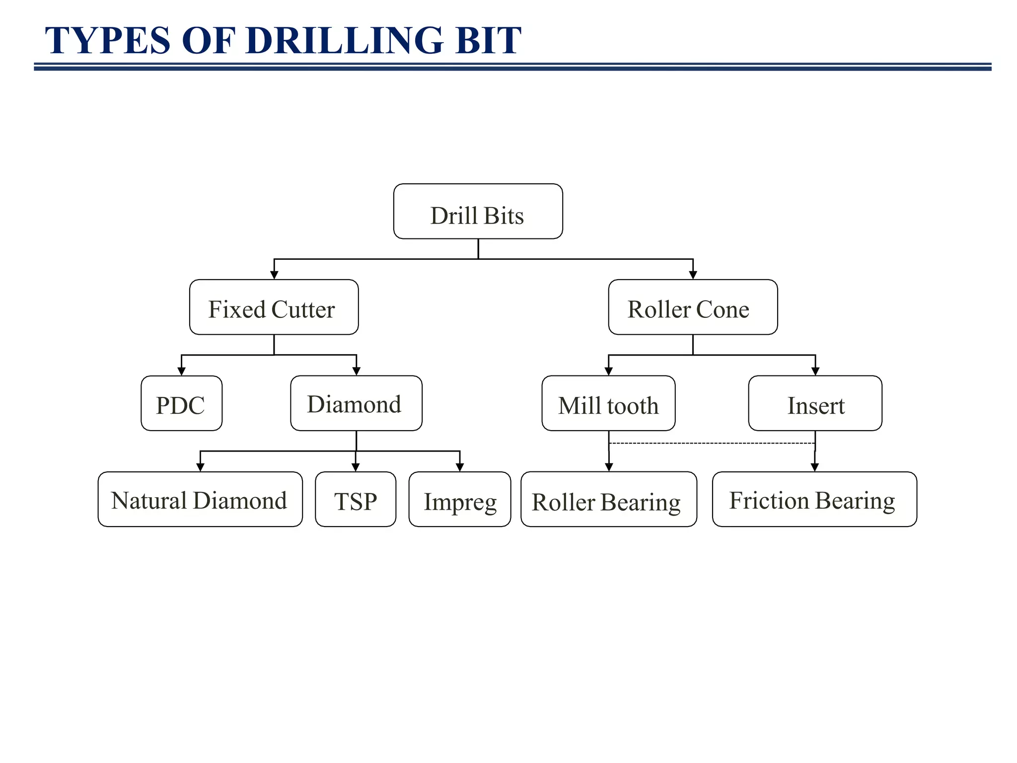 TYPES OF DRILLING BIT
Fixed Cutter Roller Cone
Drill Bits
PDC Diamond Mill tooth Insert
Roller BearingTSPNatural Diamond Impreg Friction Bearing
 