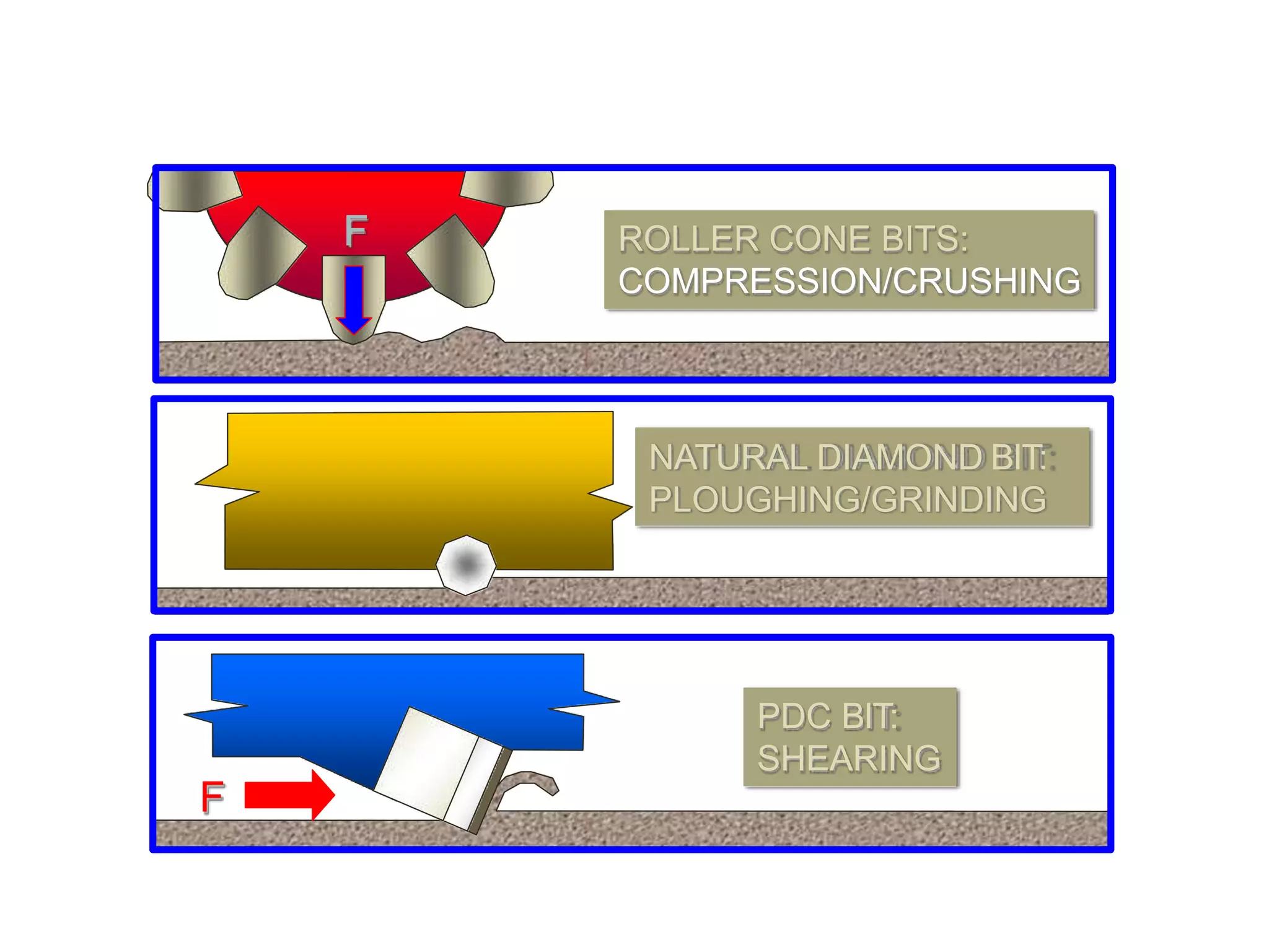 NATURAL DIAMOND BIT:
PLOUGHING/GRINDING
PDC BIT:
SHEARING
F
ROLLER CONE BITS:
COMPRESSION/CRUSHING
F
 