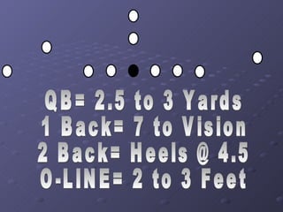 QB= 2.5 to 3 Yards 1 Back= 7 to Vision 2 Back= Heels @ 4.5 O-LINE= 2 to 3 Feet 