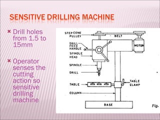 Drill holes from 1.5 to 15mm Operator senses the cutting action so sensitive drilling machine 